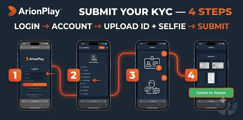 KYC Verification at ArionPlay | How to Verify Your Account 2 How to submit KYC documents ArionPlay account verification ID upload steps